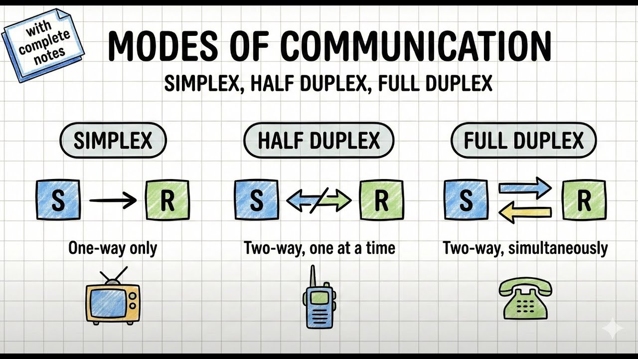 Modes of Communication (Simplex, Half Duplex, Full Duplex).