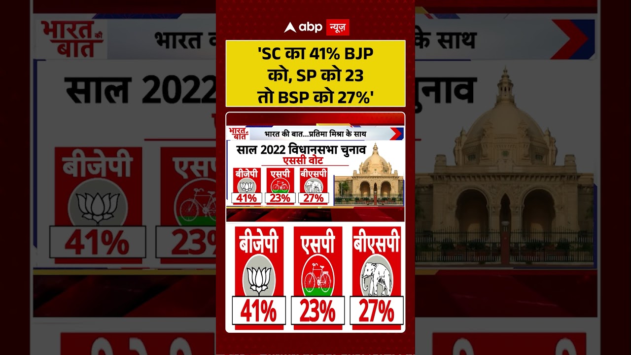 UP Elections : 'SC का 41% BJP को, SP को 23 तो BSP को 27%' | #ytshorts #viral #uppolitics