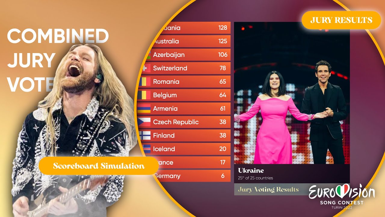 Eurovision 2022 - Jury Votes Announced as Televote (Combined Jury Vote Scoreboard)
