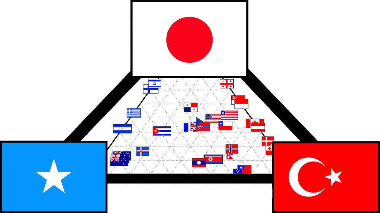 Which Flags are MOST Red or White or Blue...