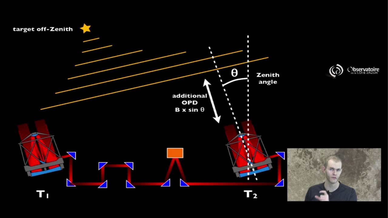 The two-telescope interferometer