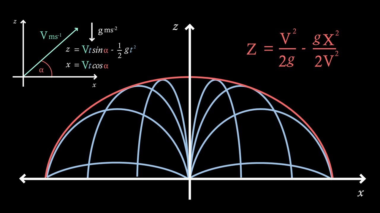 Trajectory Equation and Envelope Equation