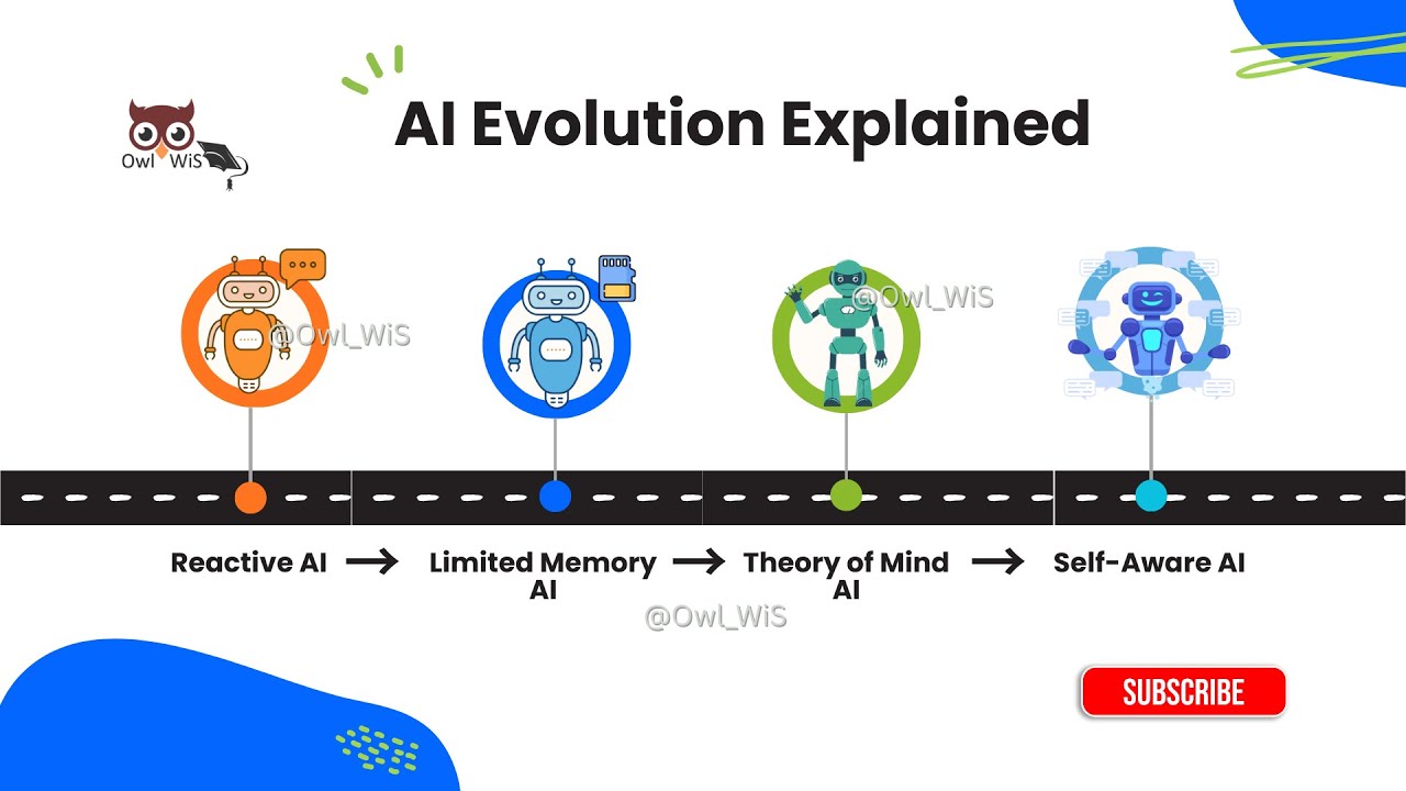 AI Evolution Explained: Reactive AI &rarr; Limited Memory &rarr; Theory of Mind &rarr; Self-Aware