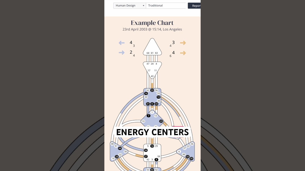 Human Design Energy Centers - Defined or Undefined? #humandesign #humandesignchart #humandesigncoach