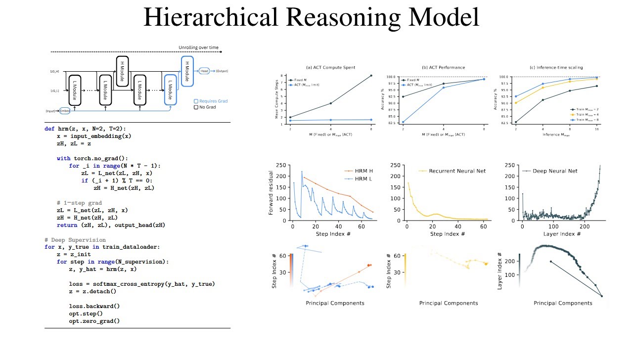Hierarchical Reasoning Models