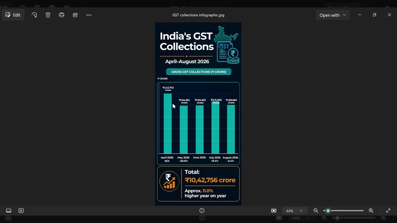 GST Collections Apr 2026 to Aug 2026