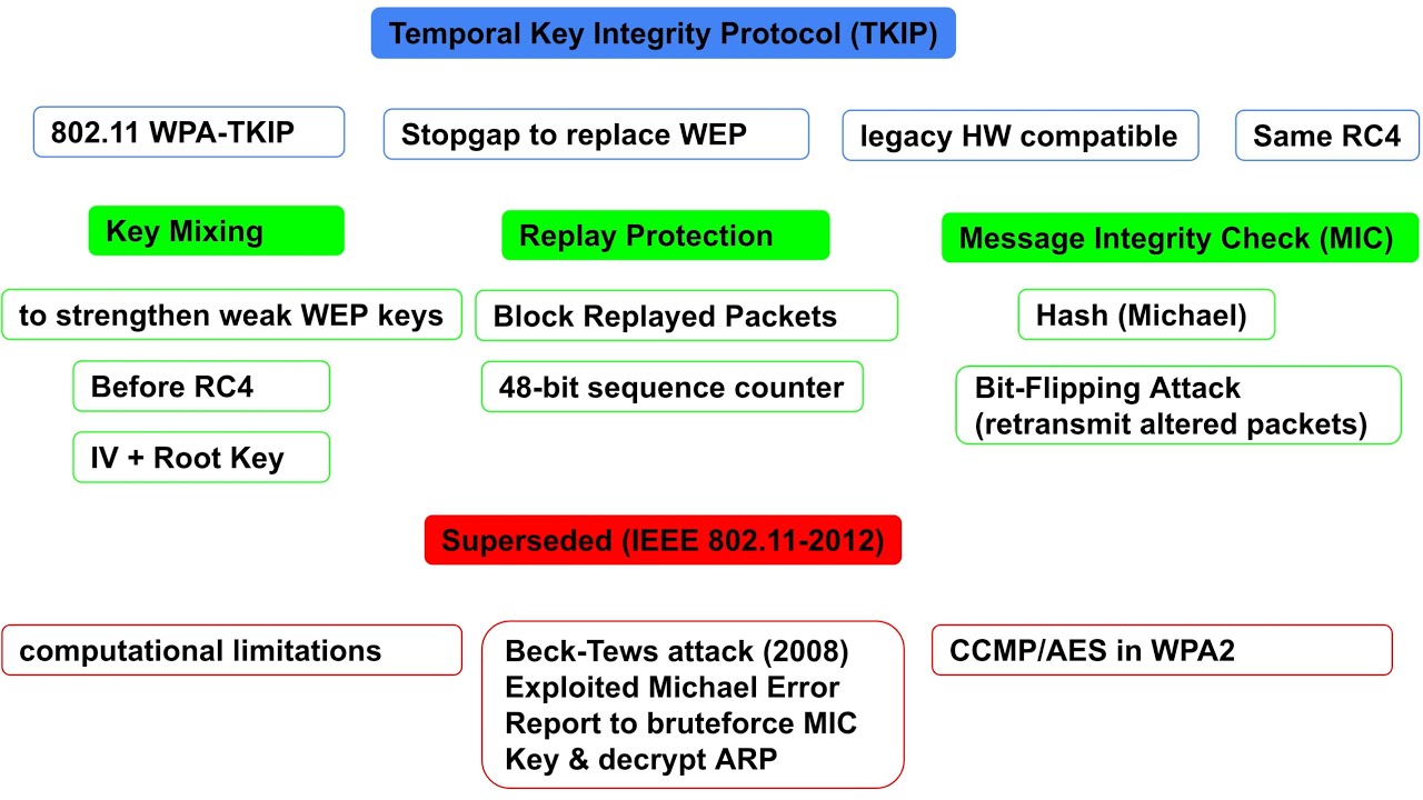 Temporal Key Integrity Protocol (TKIP)