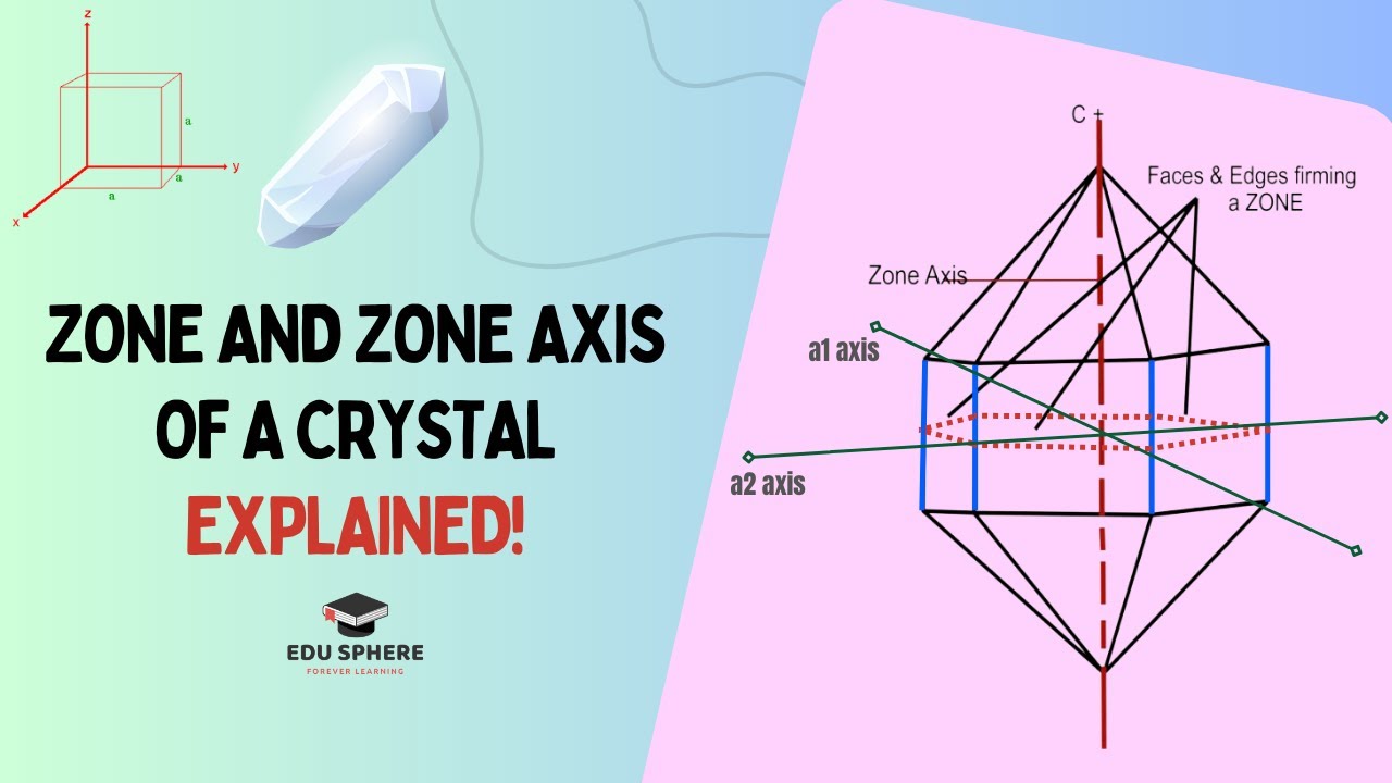 Zone and Zone Axis of a Crystal Explained!