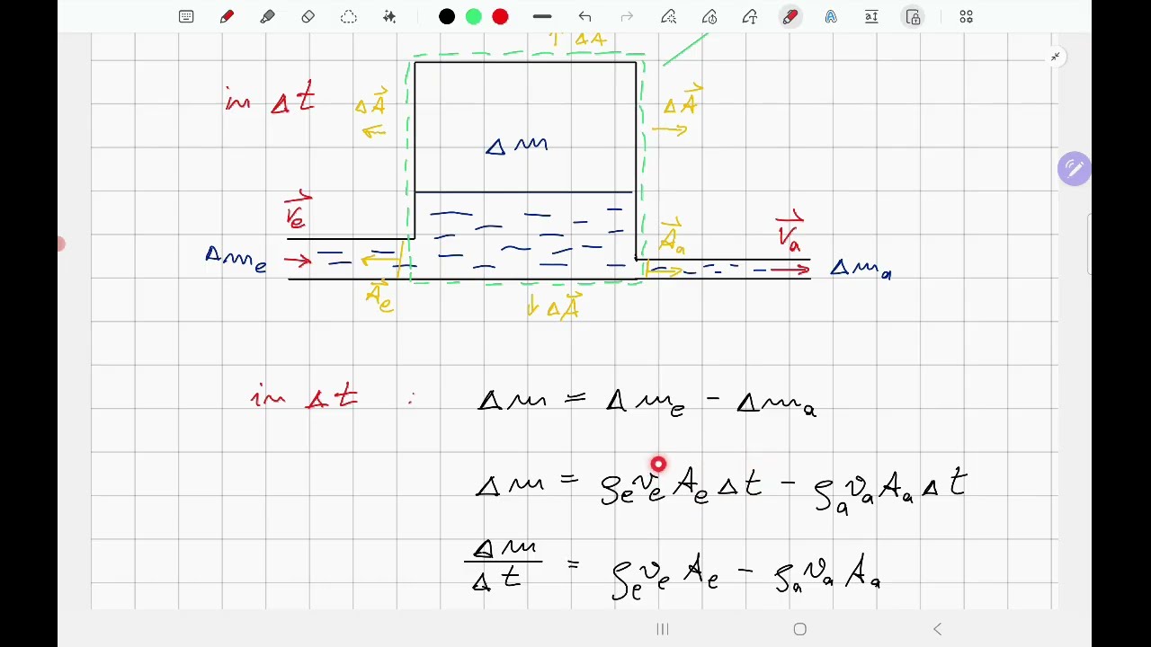 2 | Hydrodynamik | Kontinuitätsgleichung und Sinn des Kontrollvolumens