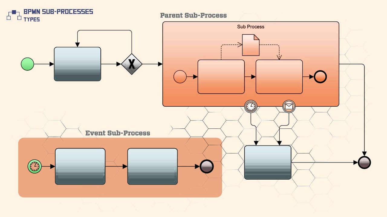 BPMN Sub-Processes - Types