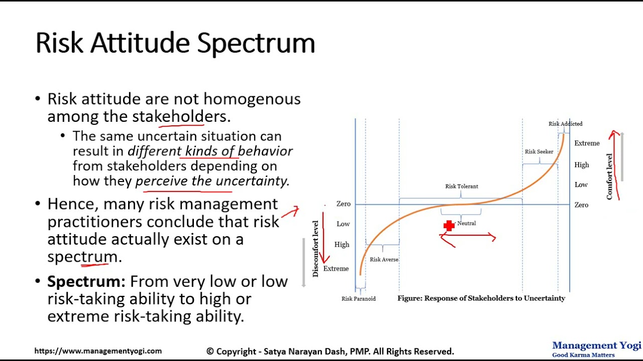 MANAGEMENT YOGI: RMP LIVE LESSONS - GUARANTEED PASS: Risk Attitude Spectrum