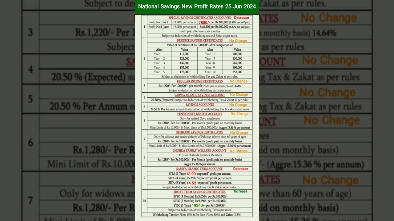 National Savings New Latest Profit Rates Jun 2024 | National Saving New Profit Rate 2024
