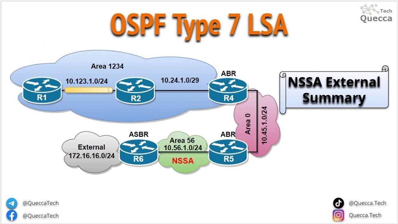 OSPF Type 7 LSA (NSSA External Summary)