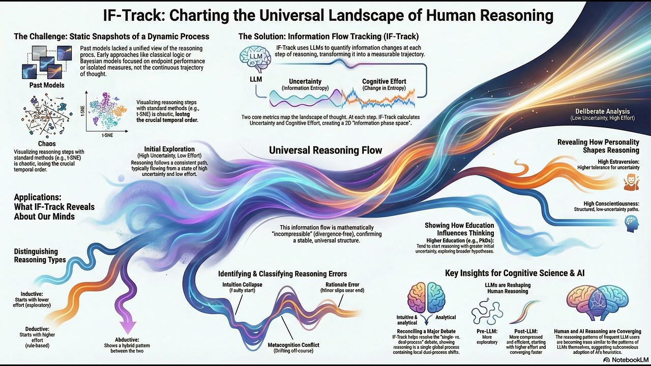 The Universal Landscape of Human Reasoning