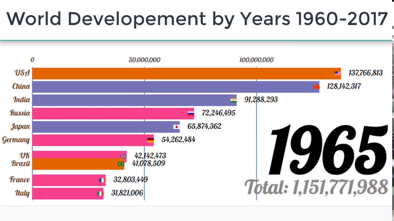 World Development Comparison By Years