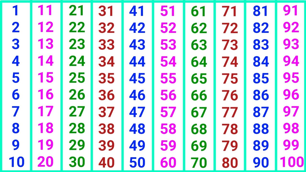 1 से 100 तक गिनती | Hindi Counting 1 to 100 | बच्चों के लिए Numbers सीखें | Learn Fast & Easy