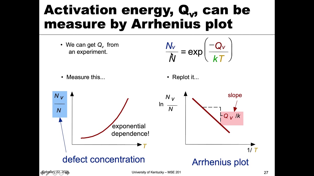 MSE 201 S21 Lecture 14 - Module 2 - Arrhenius Plot