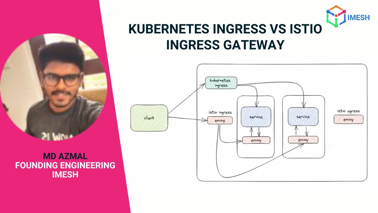 Kubernetes Ingress против Istio Ingress Gateway | NGINX | Разделение трафика L4/L7 | mTLS