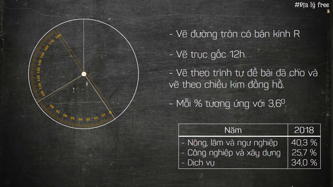 Biểu đồ tròn - Kỹ năng vẽ biểu đồ