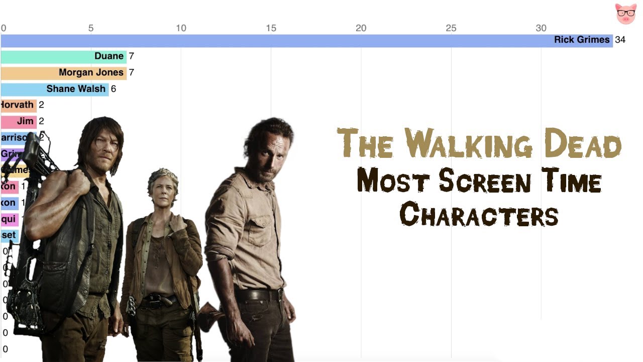 The Walking Dead Most Screen Time Characters (Season 1-9)