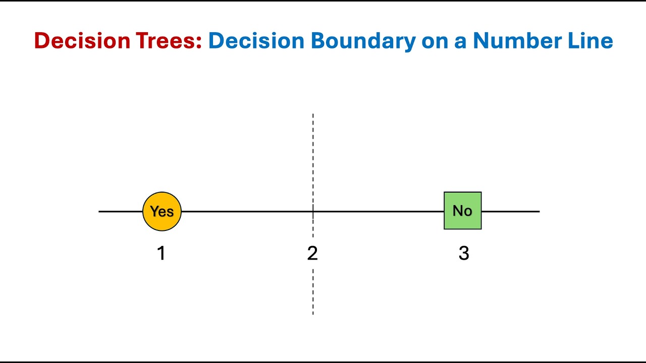 Decision Trees Python Example for a Number Line