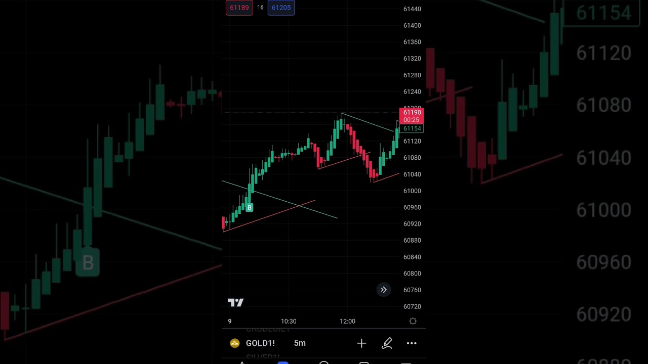 GOLD BUY LEVEL #shorts #short #shortvideo #marketanalysis #trading #viral