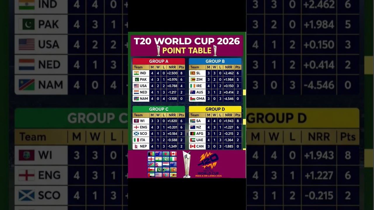ICC T20 World Cup all groups points table #pointtable