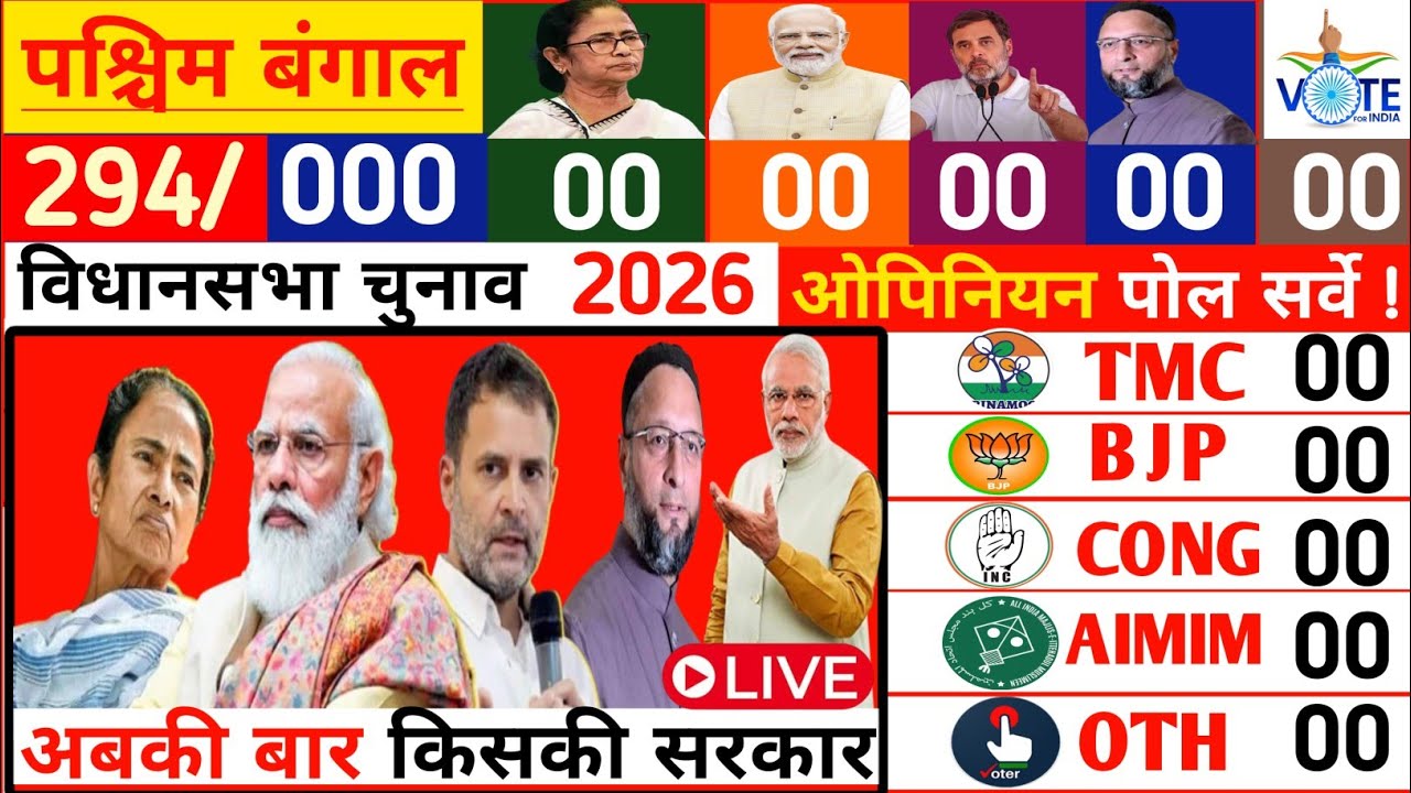 West Bengal Taja Opinion Poll Survey। Pachchim Bangal Assembly Election 2026 । पश्चिम बंगाल सर्वे ।