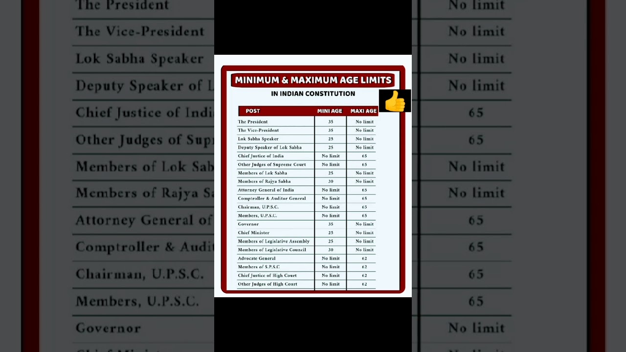 Min. & Max. age limit of gov.officials...#polity #gk #agelimit #youtubeshorts