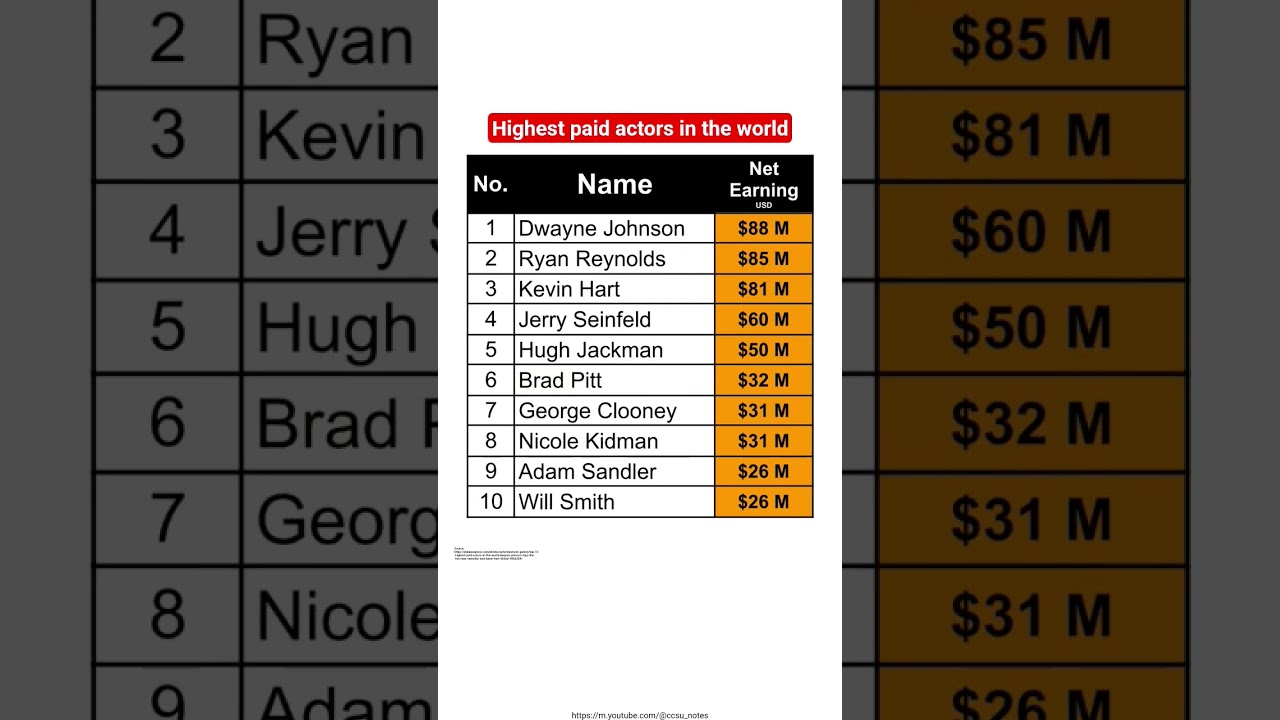 Top 10 highest paid actors in the world #rich #actor #hollywood #tomcruise #rock