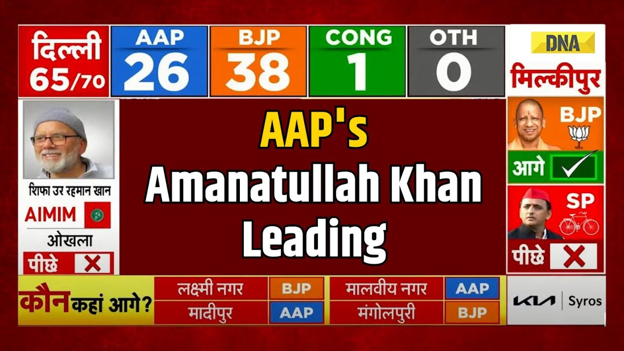 Delhi Elections Result: Amanatullah Khan Leading From Okhla Constituency| Delhi Election Result 2025