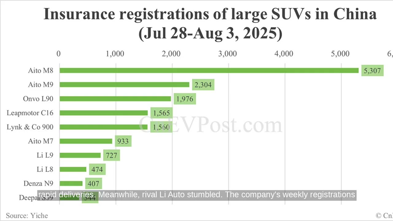Nio Onvo L90 Breaks Into Top 3 Large SUVs in China with 1,976 Weekly Sales