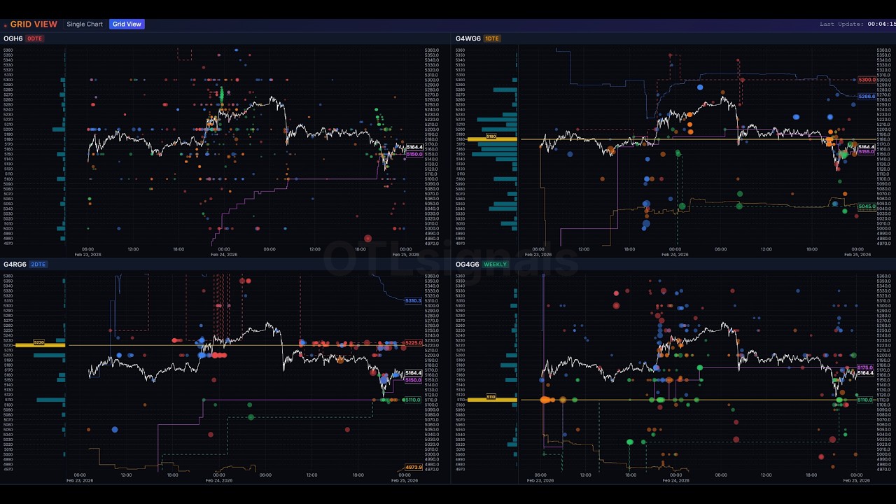 Gold Options Live  | Gold Futures | Max Pain |  0DTE