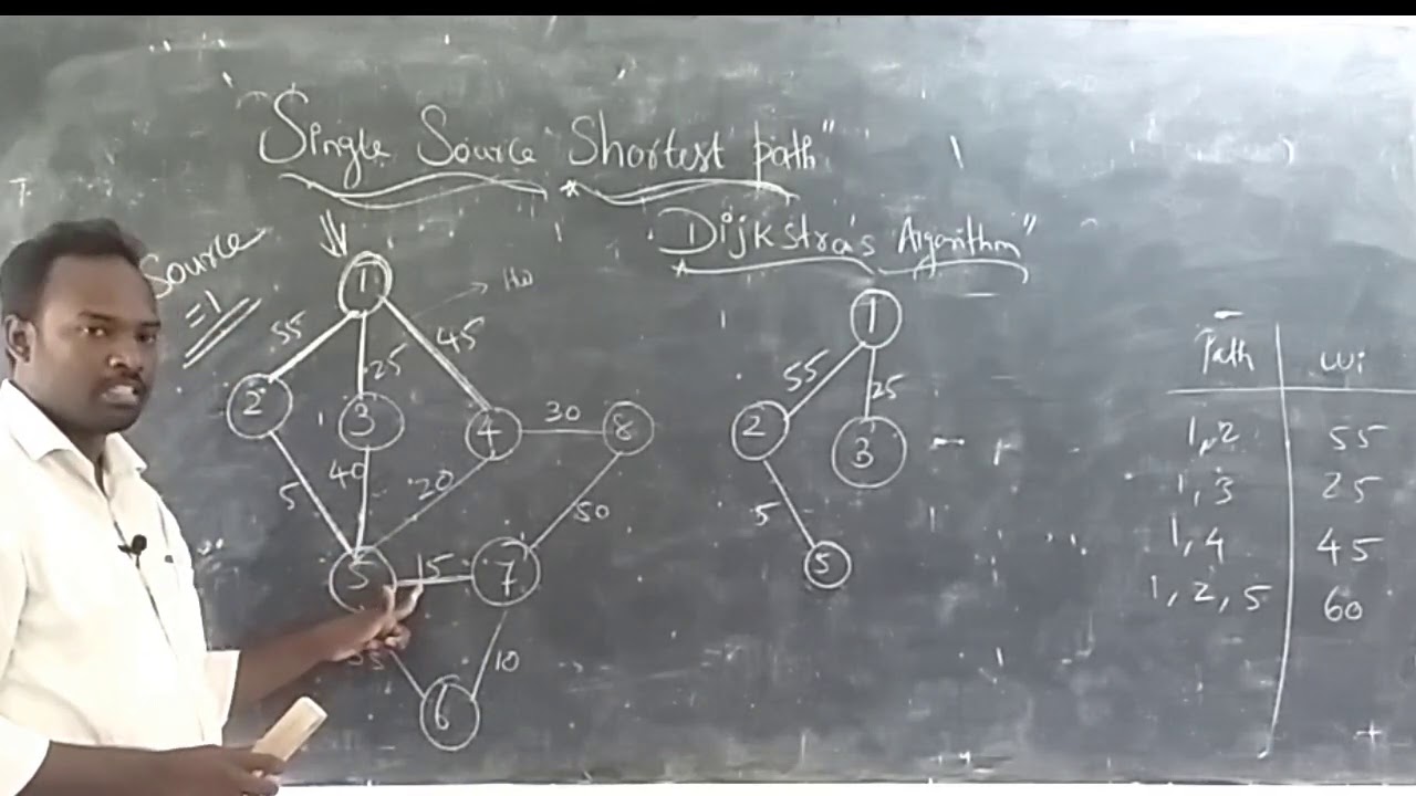 Single Source Shortest Path (Dijkstra's Algorithm) using Greedy Method By Prof:A VISWANATHAN