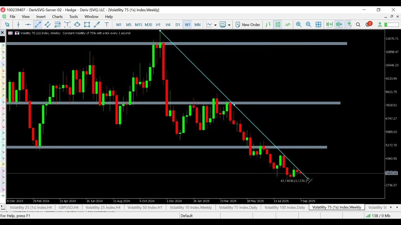 Volatility 75 (1s) Index Top-Down Analysis | Pure Price Action