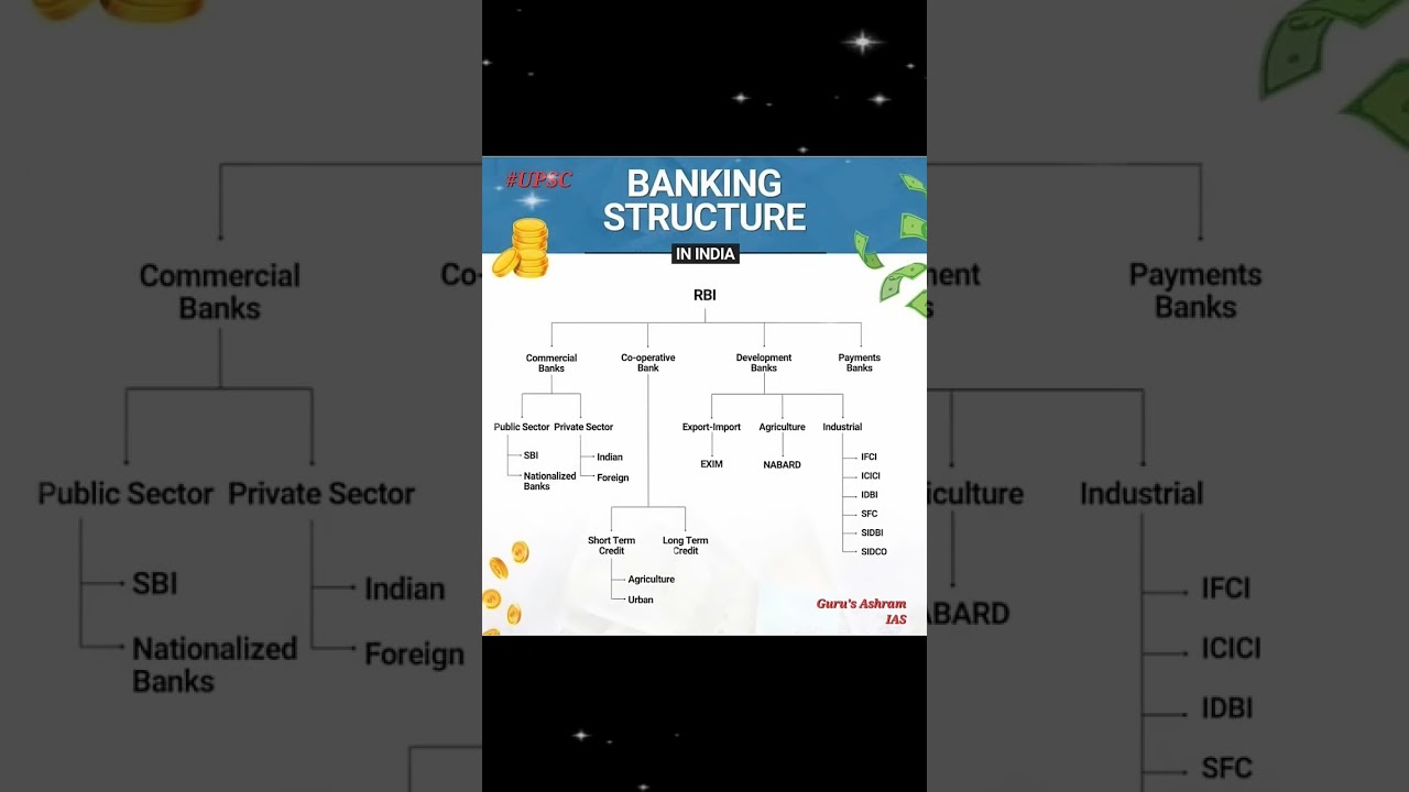 Banking Structure in India || Banking System || UPSC
