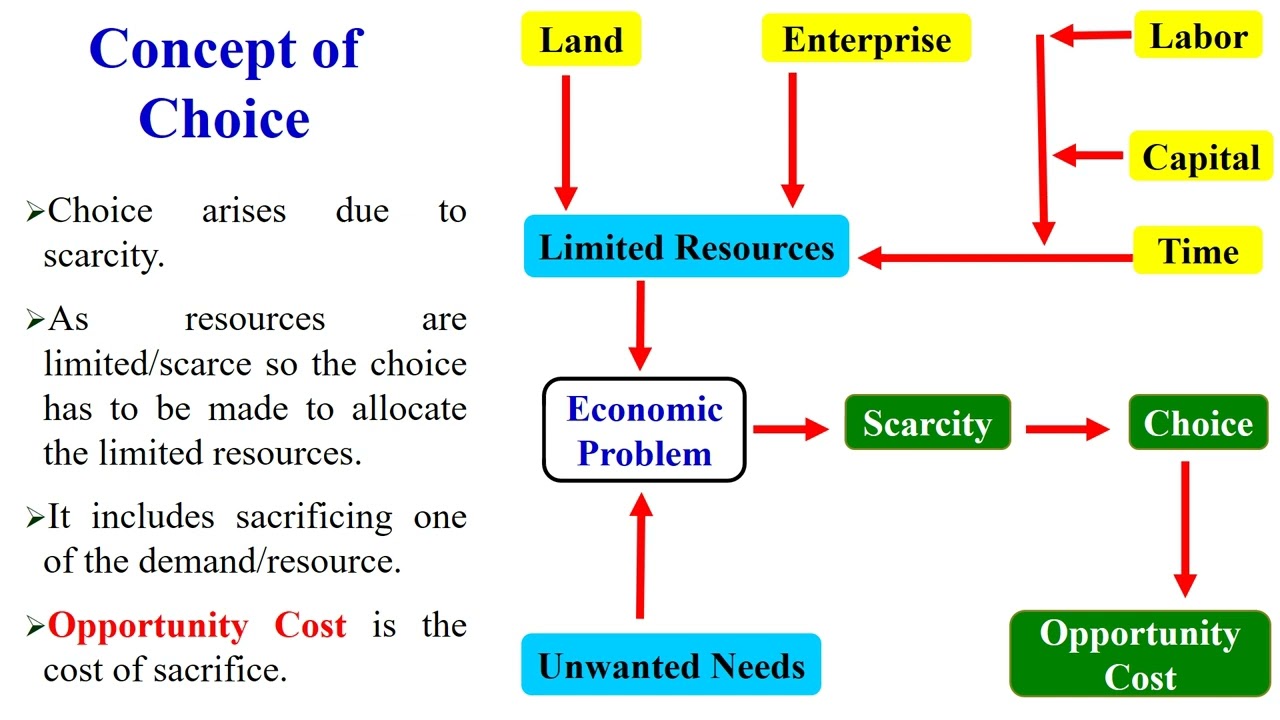 Choice and Scarcity in economics | Economic Problems | ulimited wan | limited resources