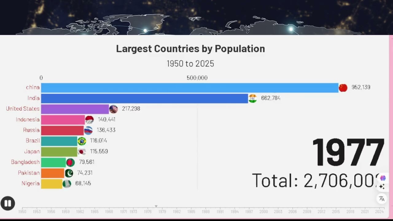 World Population by Country 1950-2025: Shocking Demographic Shifts & UN Data