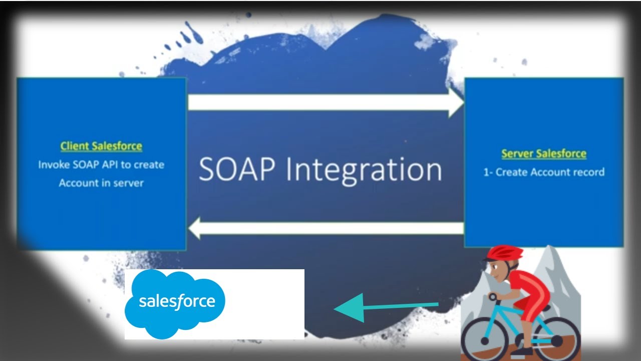 6  What Steps to follow for SOAP Integration
