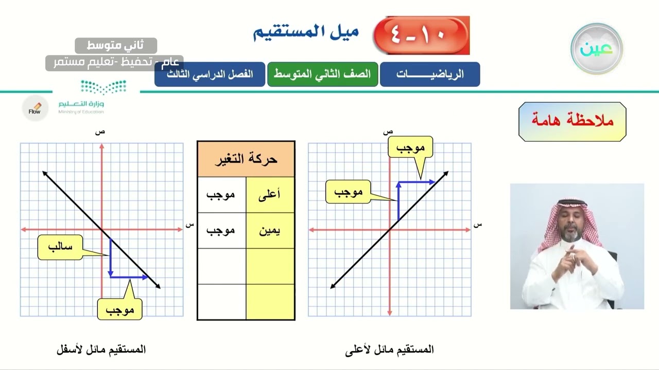 ميل المستقيم (1) - الرياضيات - ثاني متوسط