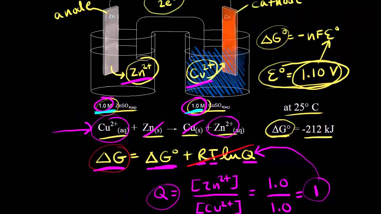 Galvanic cells and changes in free energy | Chemistry | Khan Academy