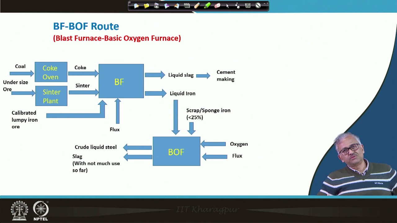 Various Routes of steelmaking: Lecture 02