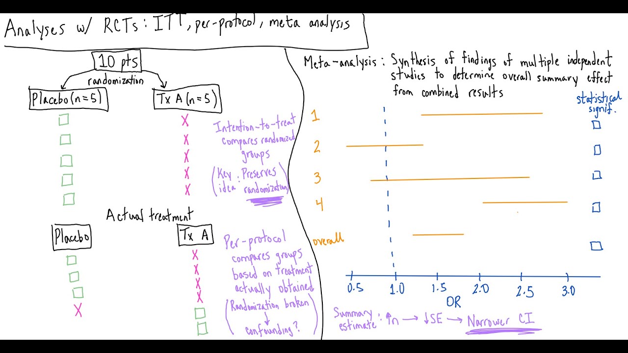 Randomized Clinical Trials: Lecture