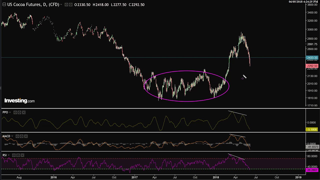 Technical Analysis of Commodities