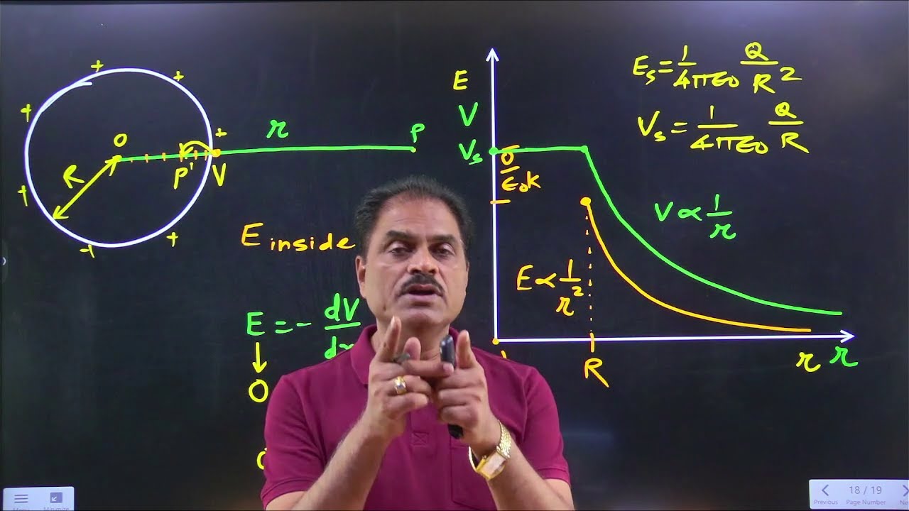 Graphs of electric intensity and electric potential versus distance from centre of charged sphere.