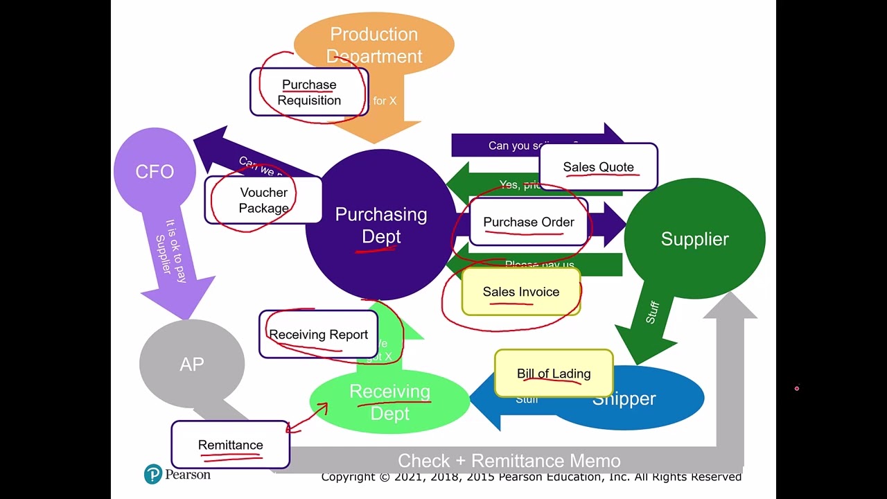 ACCT 321: C15 Expenditure Cycle