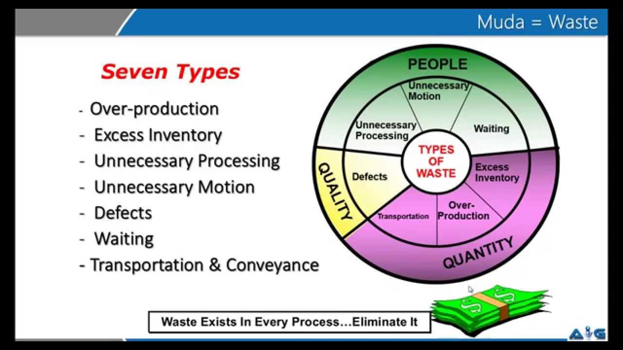 7 Waste (Muda) video by Advance Innovation Group