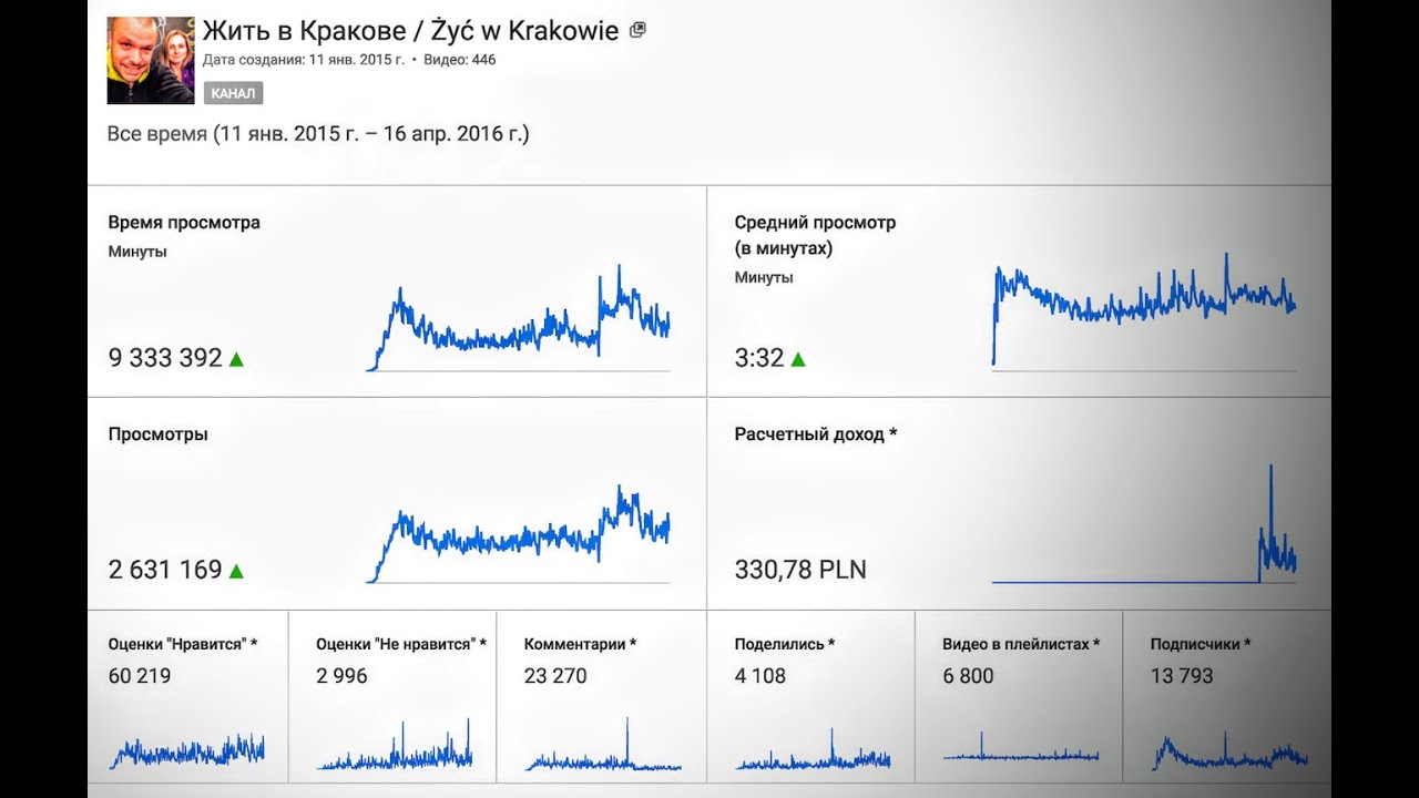 #420 Как заработать миллион на YouTube?