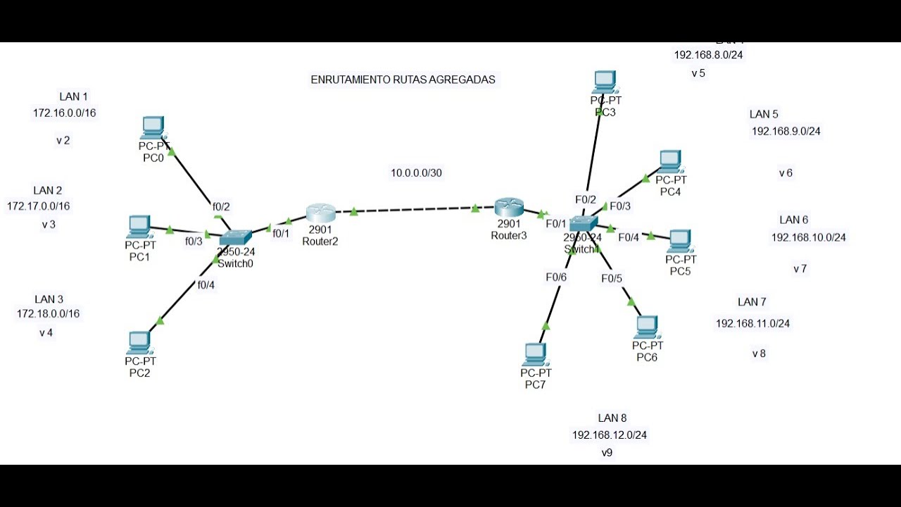 Enrutamiento Rutas Agregadas Cisco Packet Tracer, con dos router, dos switch y 8 PC