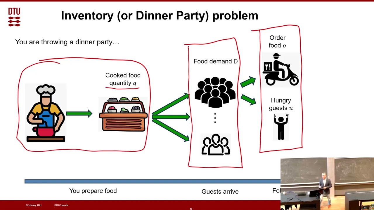 Lecture 4a: Decision Making under Uncertainty (2-stage Stochastic Programming), DTU